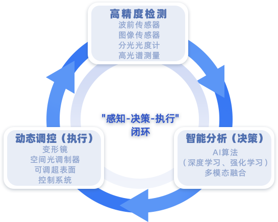 智能光学技术架构示意